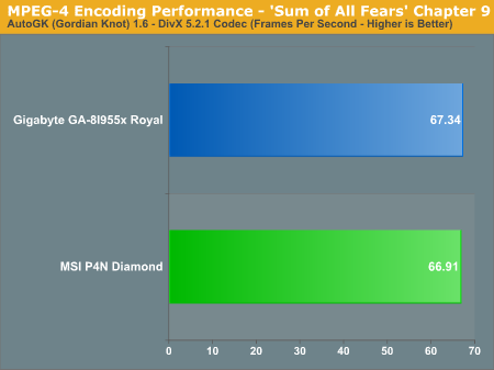 MPEG-4 Encoding Performance - 'Sum of All Fears' Chapter 9